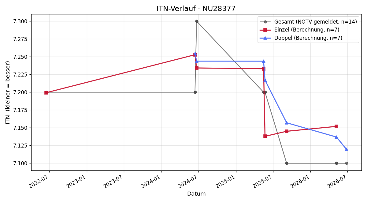 ITN-Verlauf Erwin Mantler