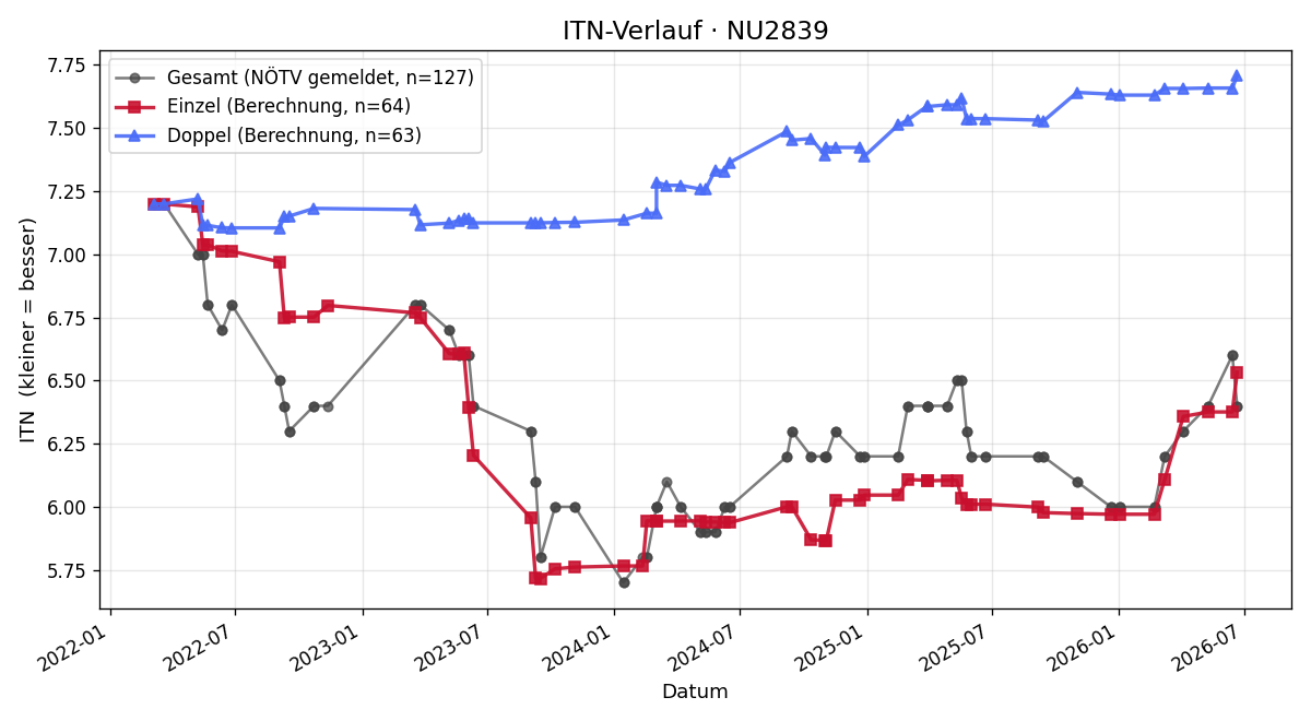 ITN-Verlauf Andreas Schauer