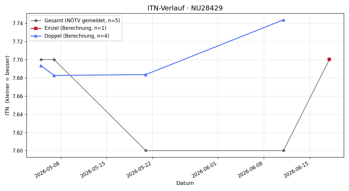 ITN-Verlauf Erich Linzer