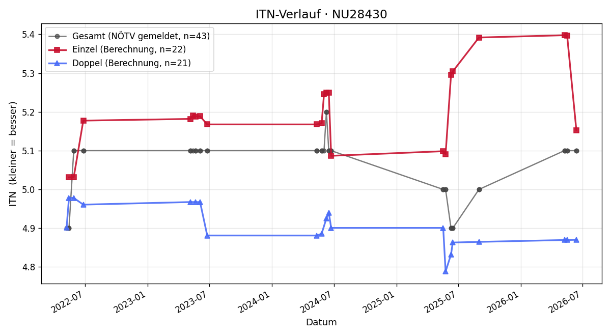 ITN-Verlauf Erich Vogelsang