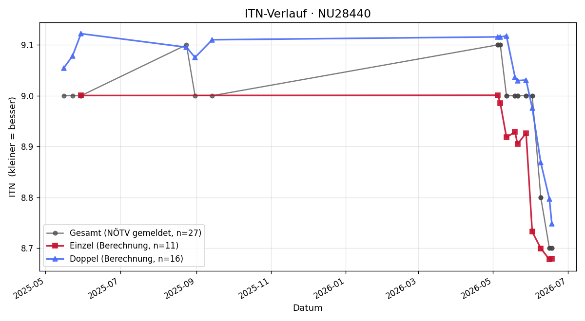 ITN-Verlauf Erich Laz
