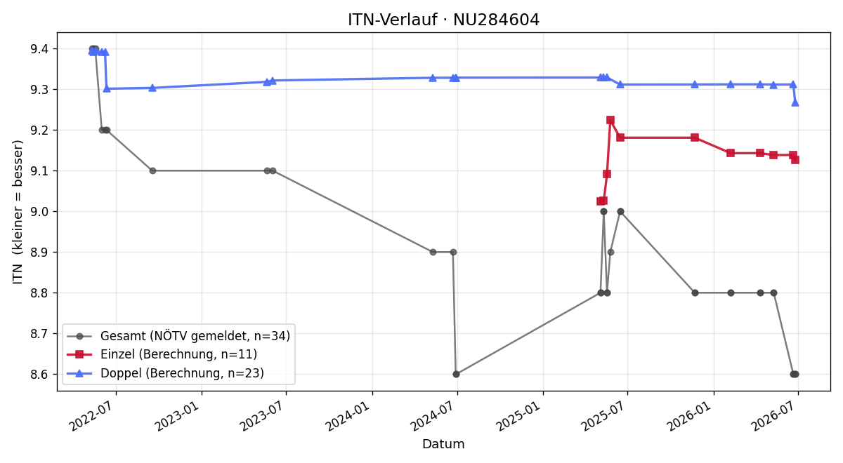 ITN-Verlauf Thomas Zeisel
