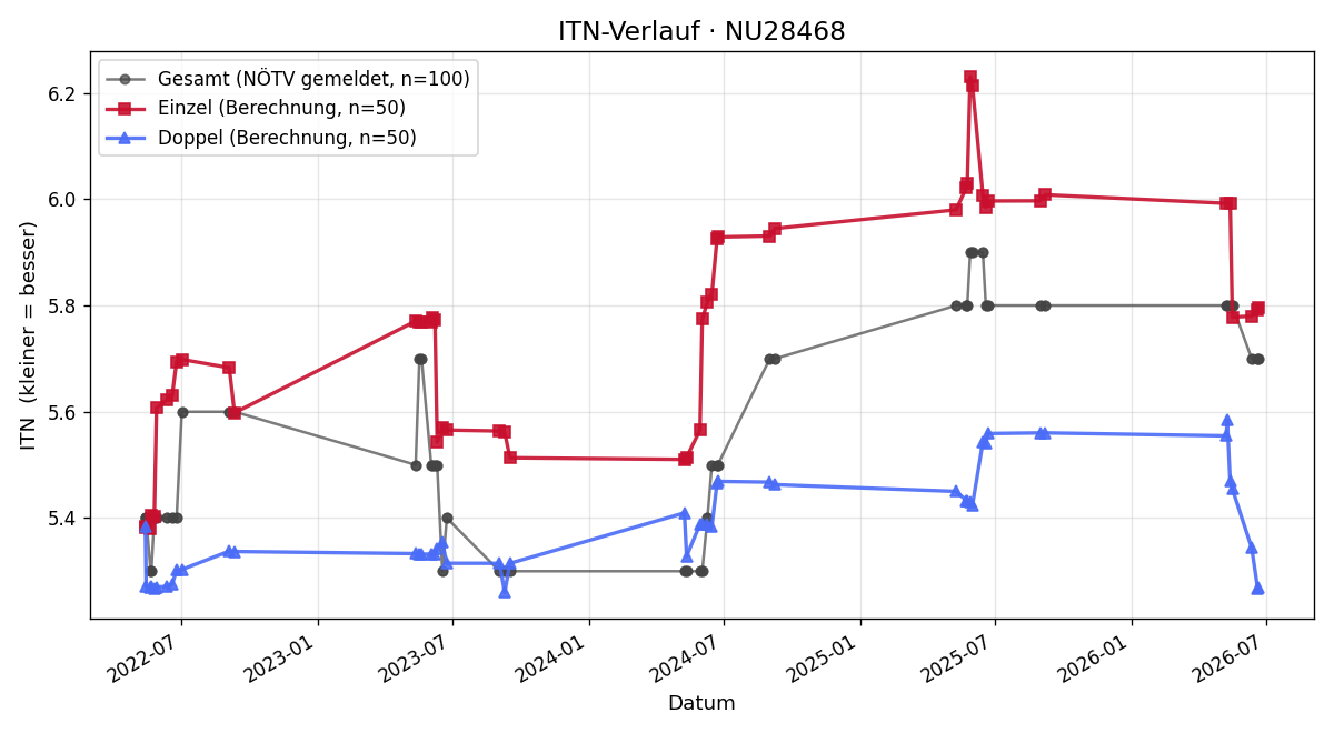 ITN-Verlauf Erik Mitterhofer