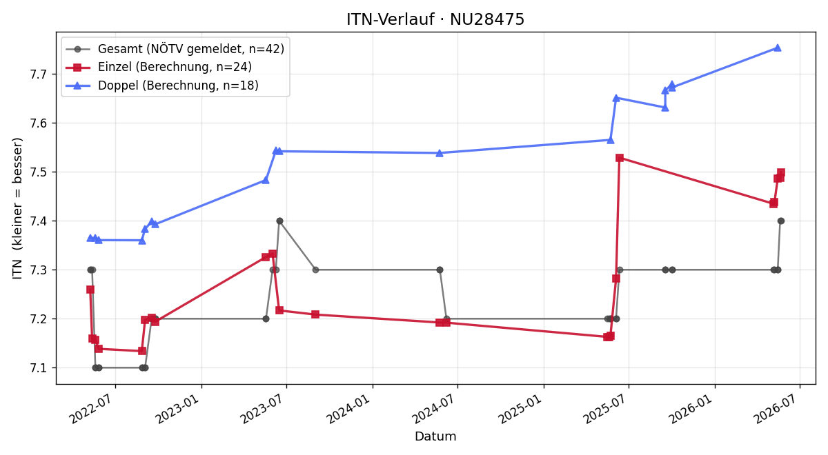 ITN-Verlauf Ernst Hirz