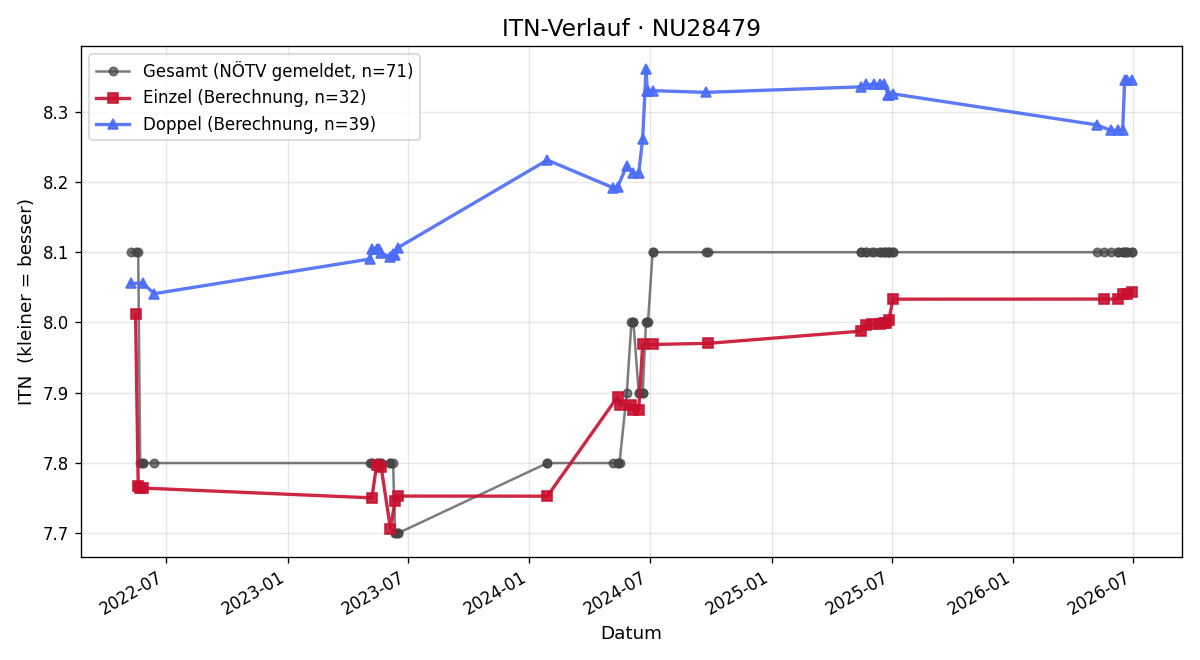 ITN-Verlauf Ernst Klement