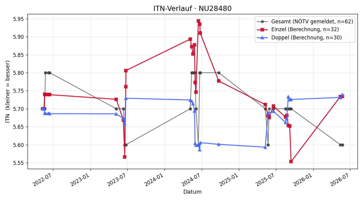 ITN-Verlauf Ernest Vogl