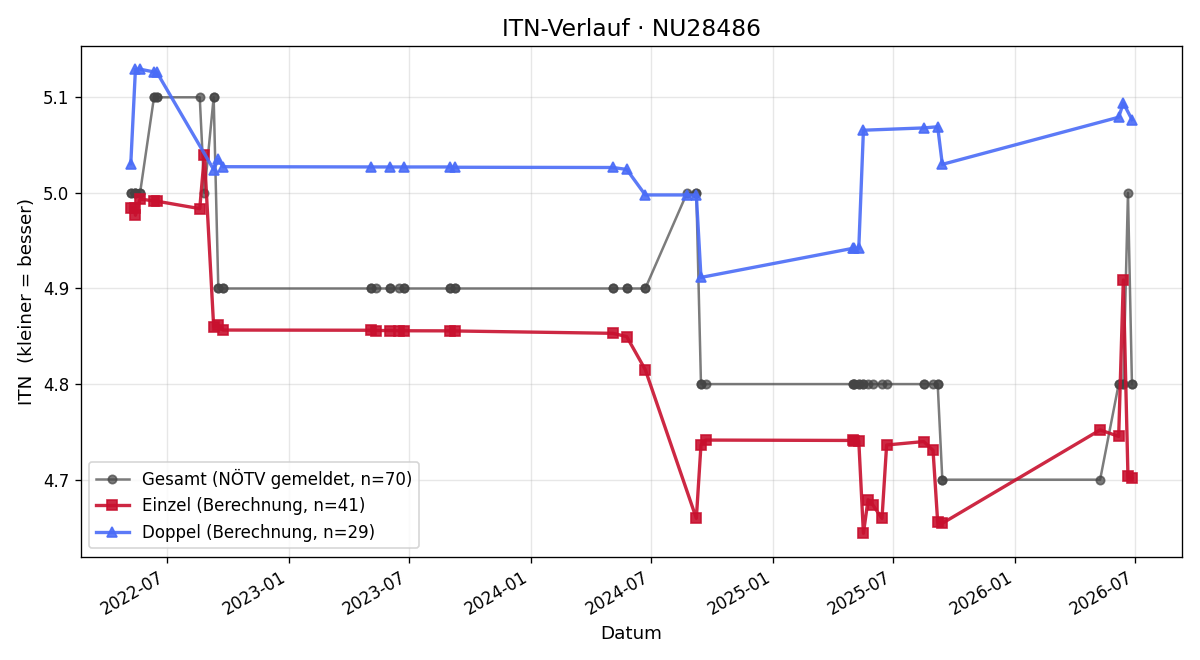 ITN-Verlauf Ernst Becker