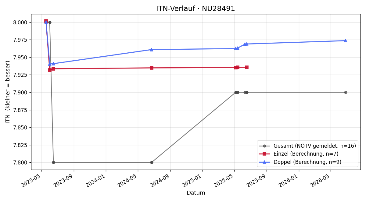 ITN-Verlauf Ernst Fohringer