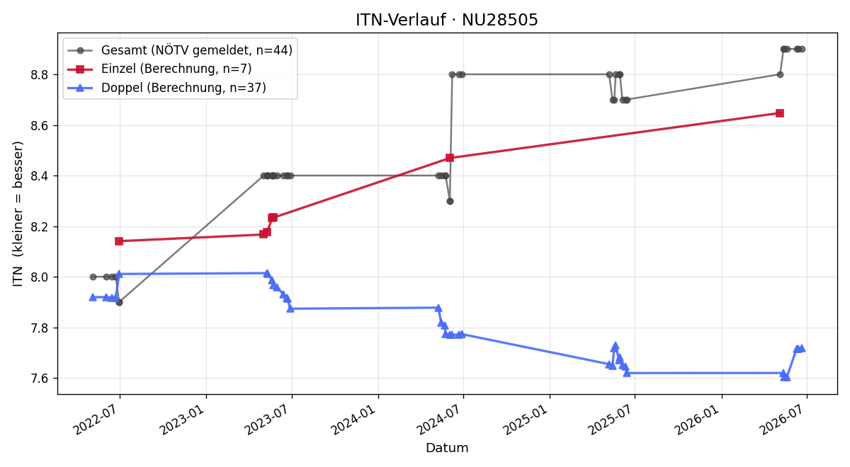 ITN-Verlauf Ferdinand Schöller