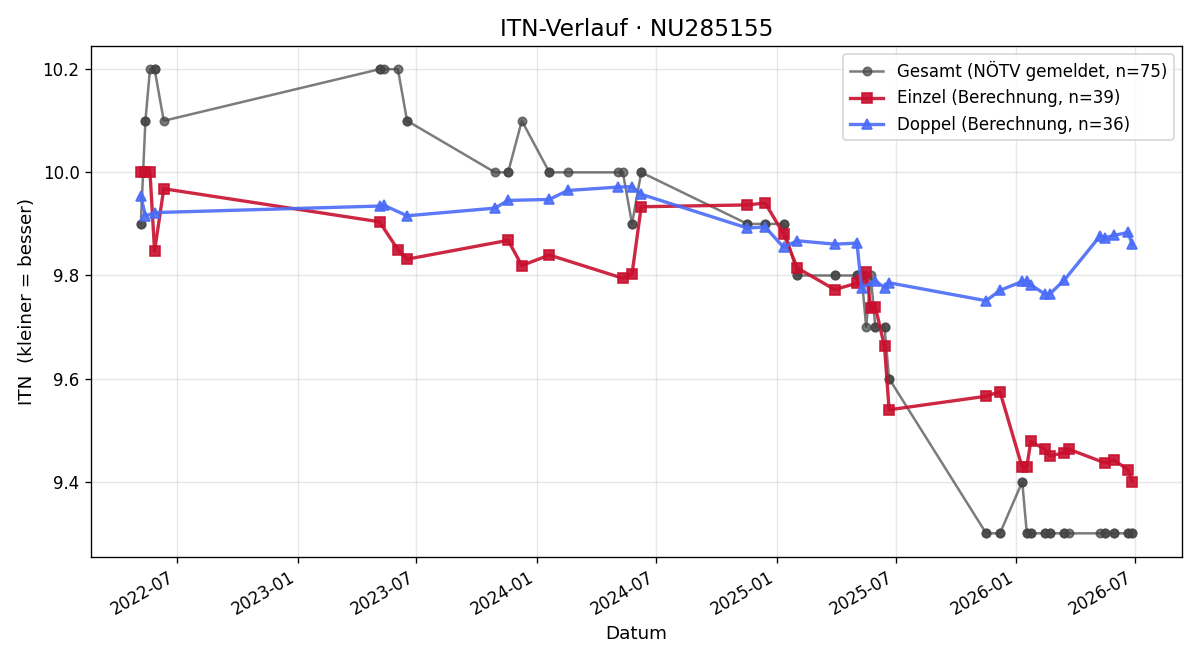 ITN-Verlauf Verena Figl