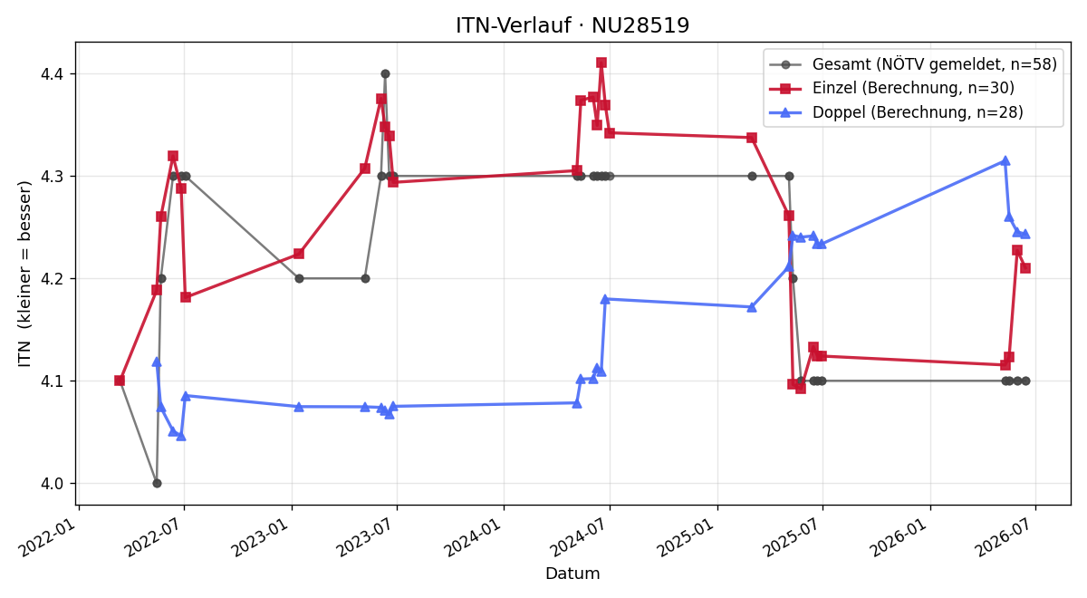 ITN-Verlauf Florian Resch
