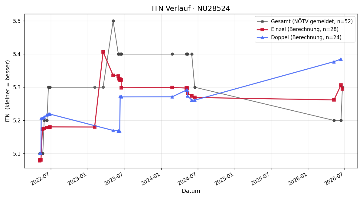 ITN-Verlauf Franz Schreiber