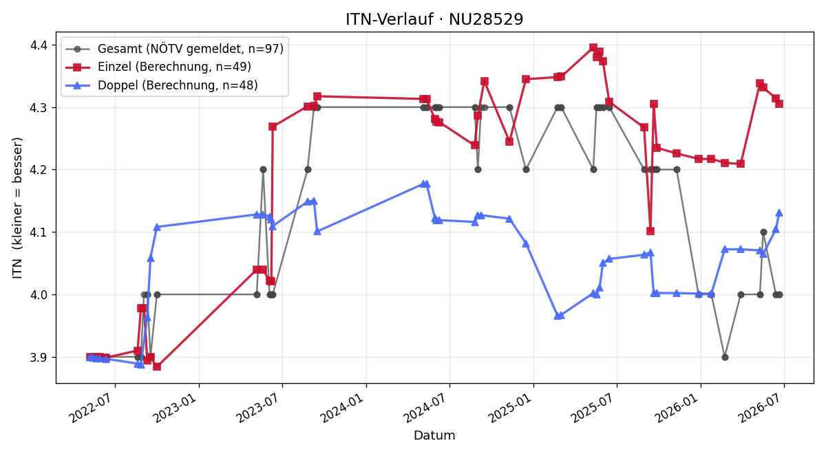 ITN-Verlauf Florian Gruber