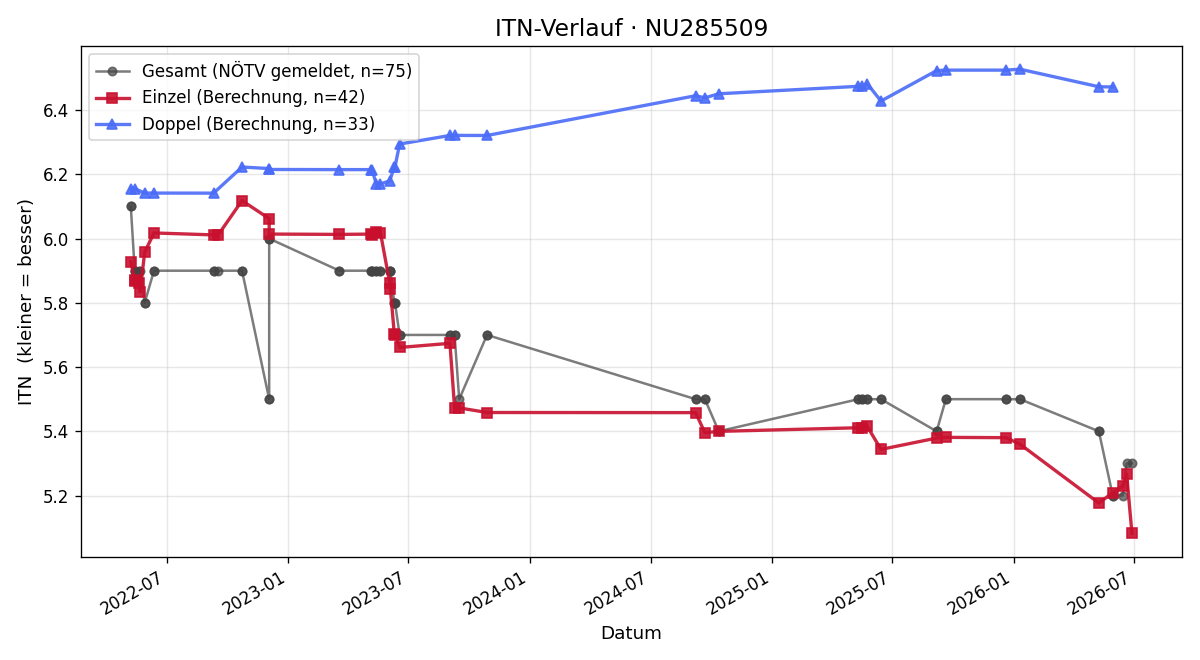 ITN-Verlauf Roland Gansch
