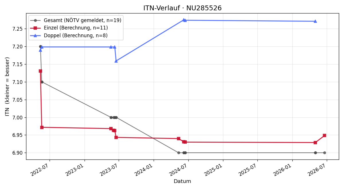 ITN-Verlauf Anna Mengl