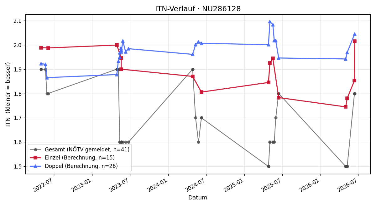 ITN-Verlauf Nicolas Moser