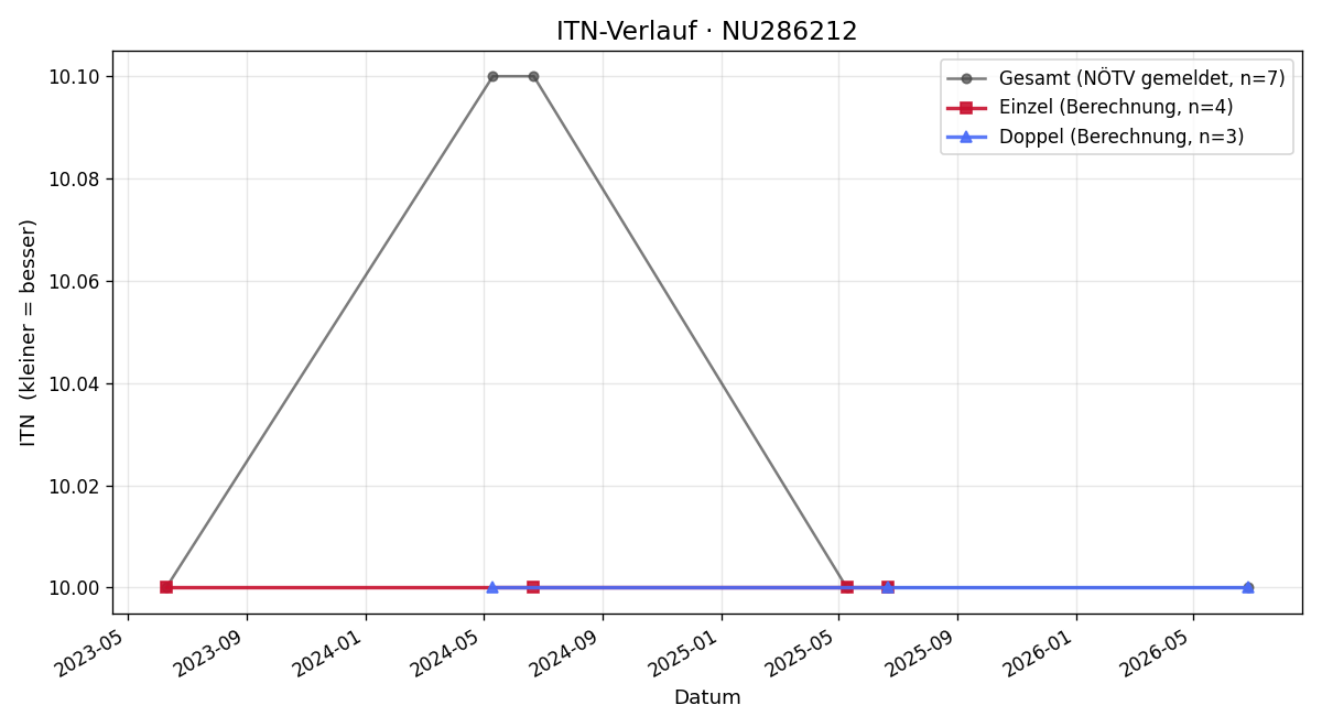 ITN-Verlauf Petra Piesinger