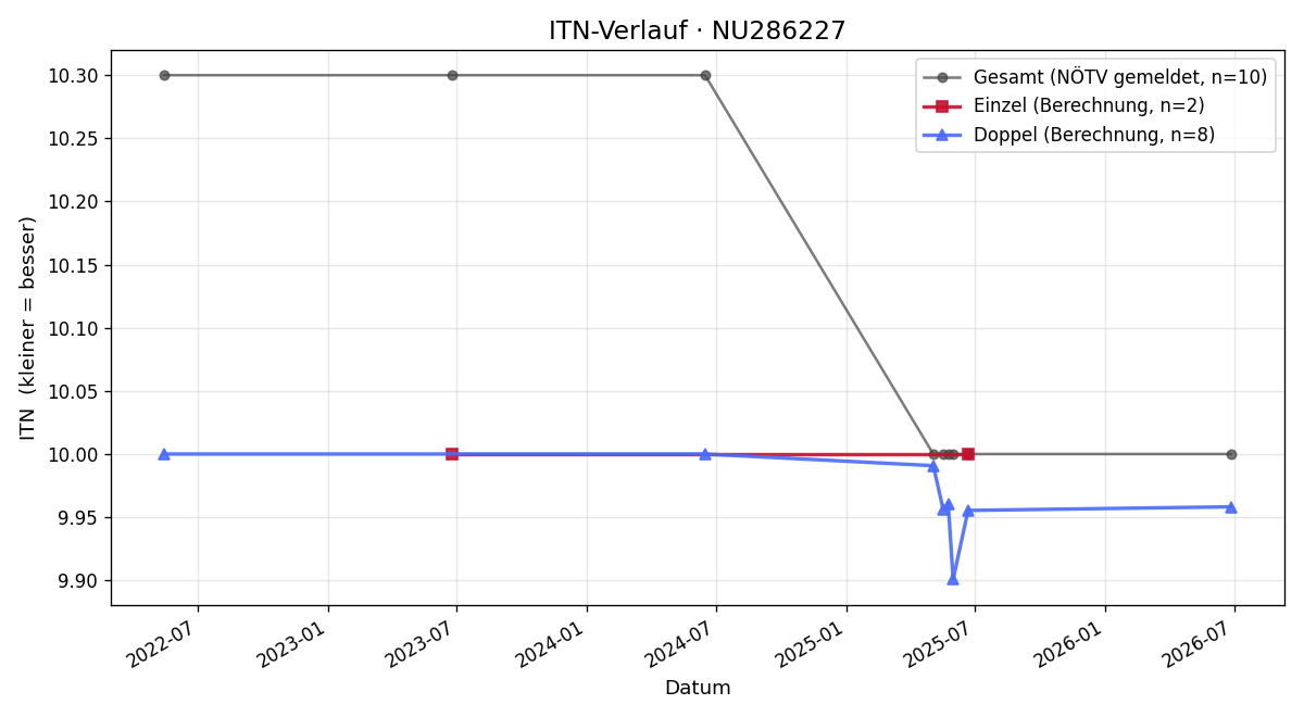 ITN-Verlauf Claudia Walasik