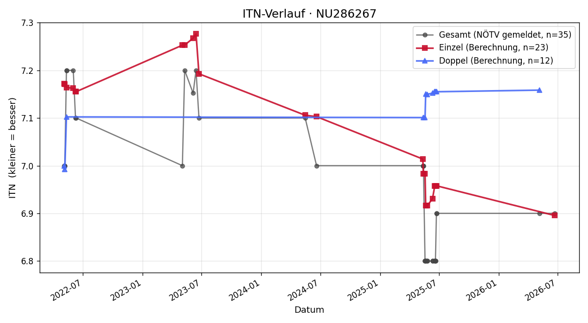 ITN-Verlauf Hans Pfleiderer