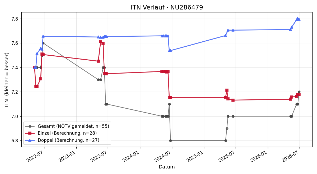 ITN-Verlauf Dominik Haider