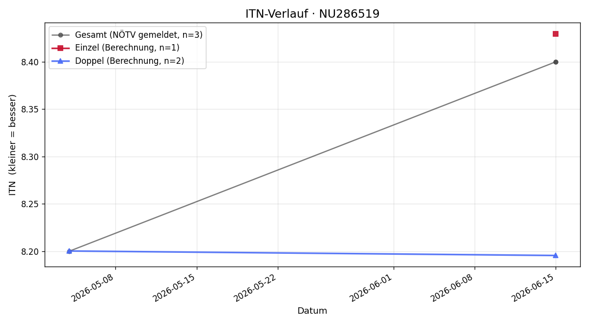 ITN-Verlauf Michel Prosenz