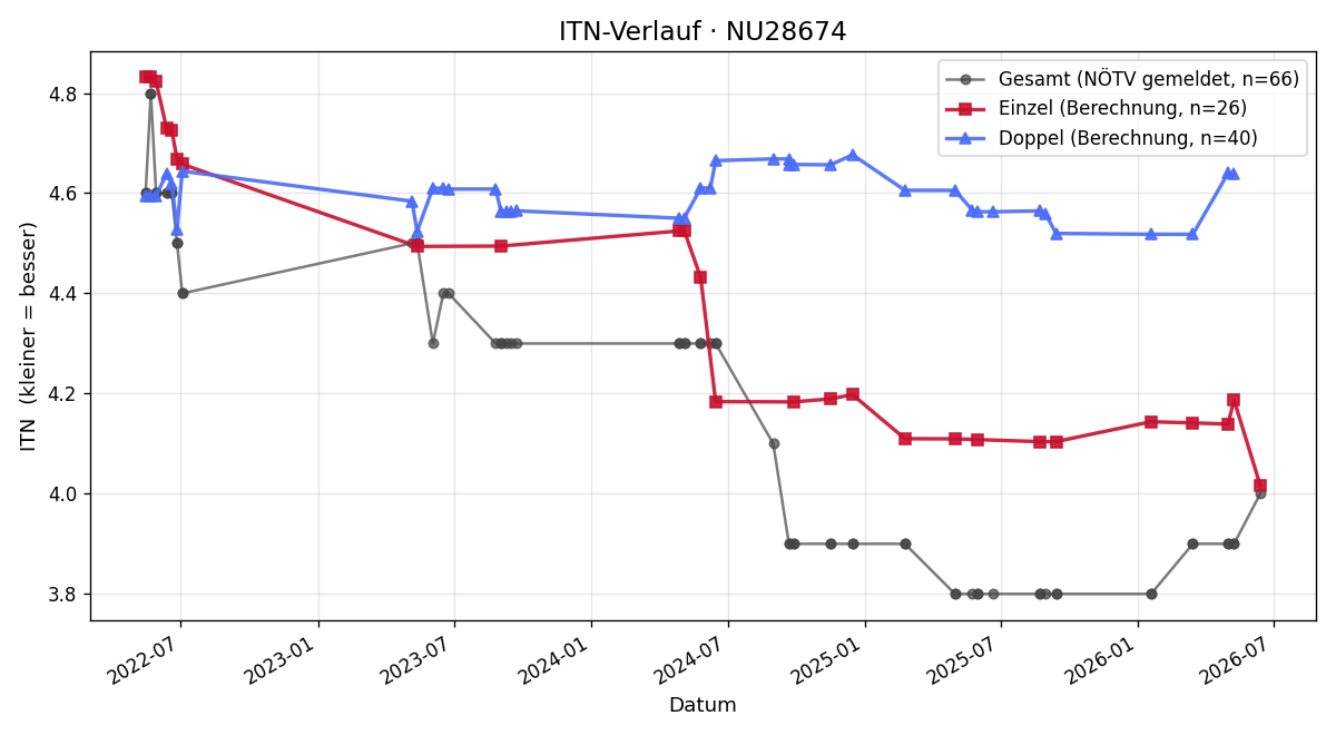 ITN-Verlauf Julian Stolzlechner