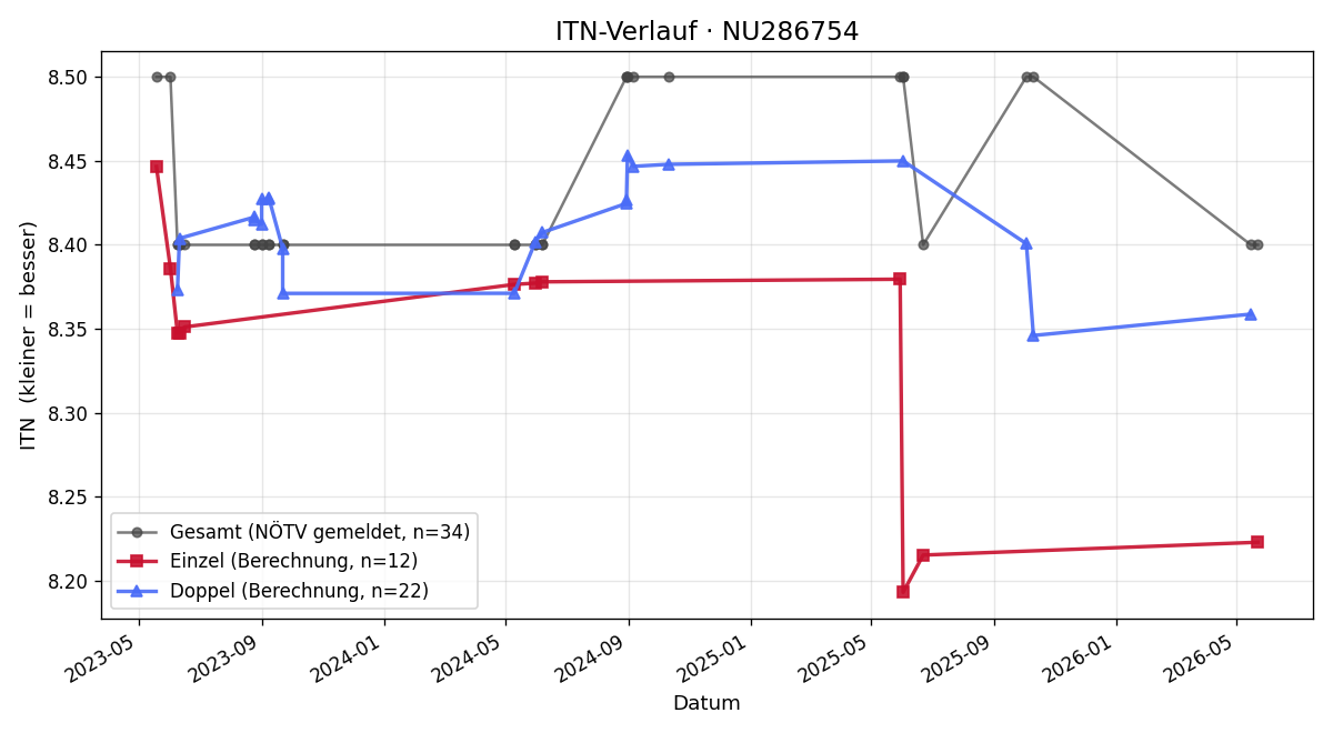 ITN-Verlauf Hannes Reischer