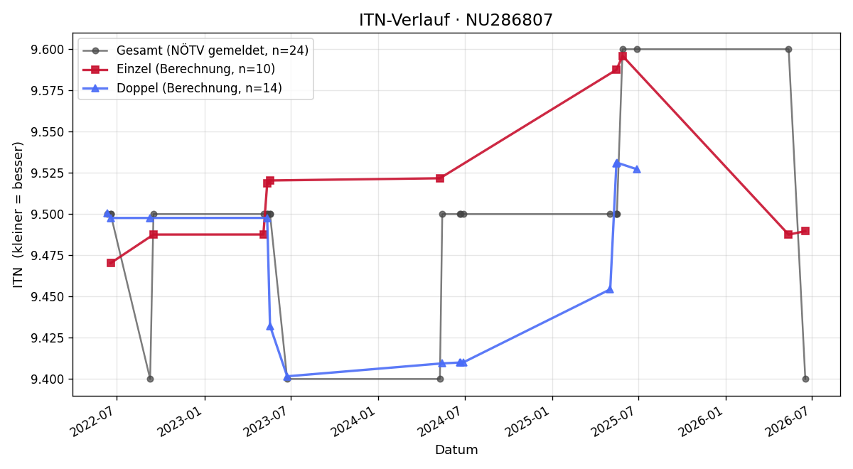 ITN-Verlauf Michael Eckermann