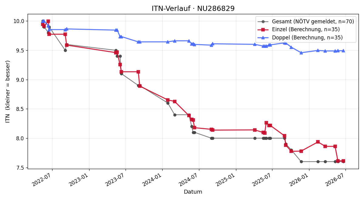 ITN-Verlauf Tobias Oberbauer