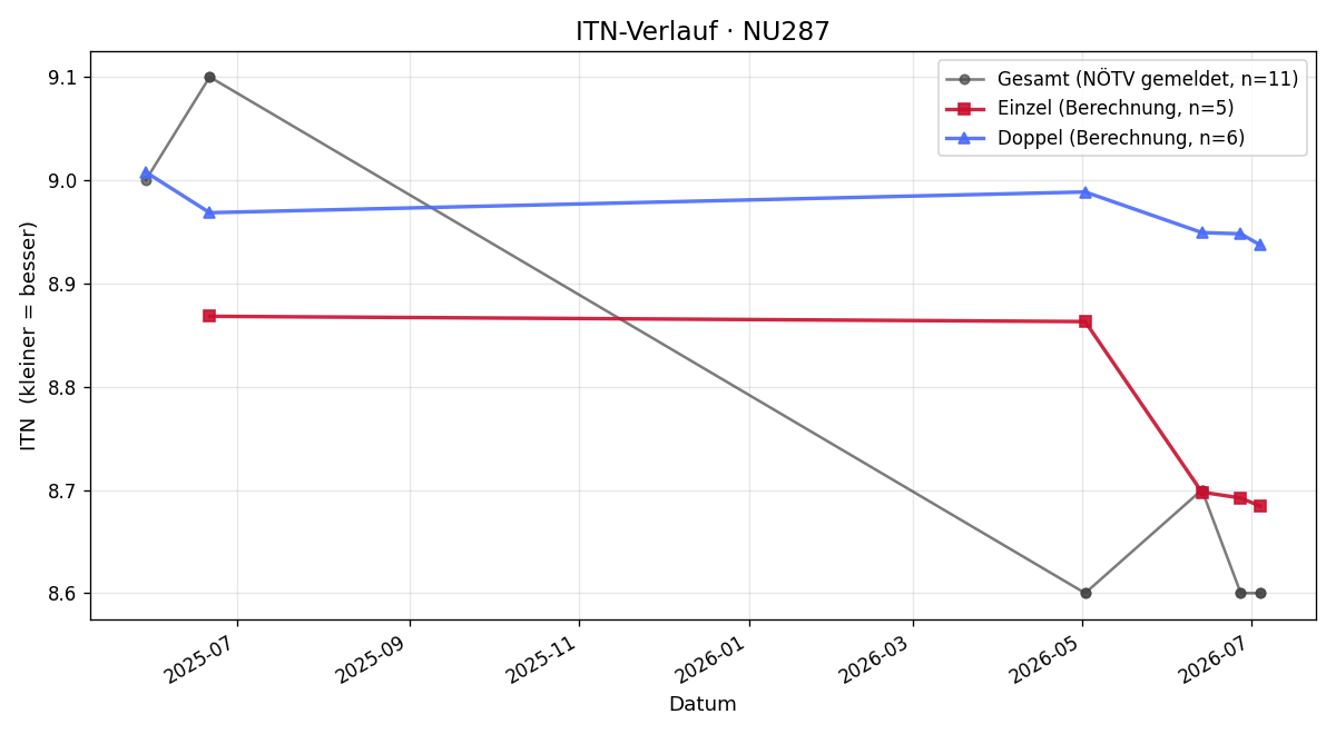 ITN-Verlauf Thomas Gabriel