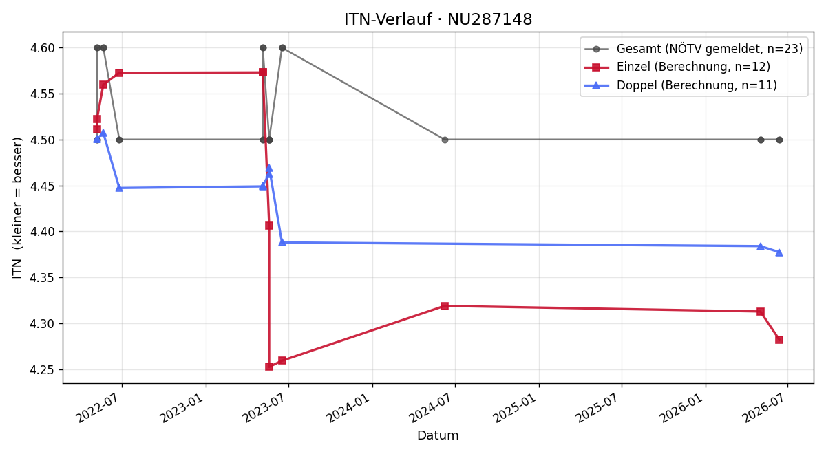 ITN-Verlauf Helmut Strasser