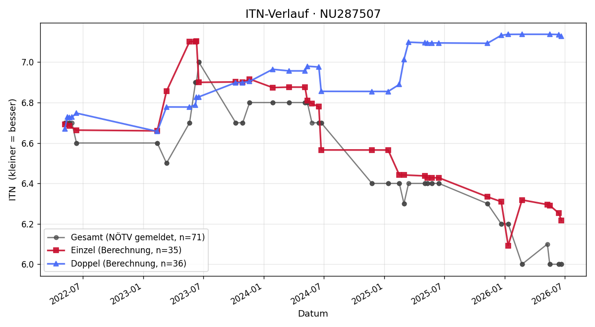 ITN-Verlauf Robin Payer