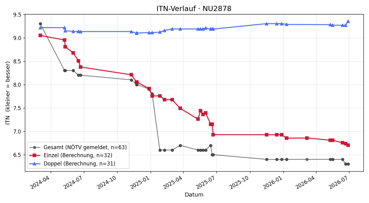 ITN-Verlauf Harald Neudorfhofer