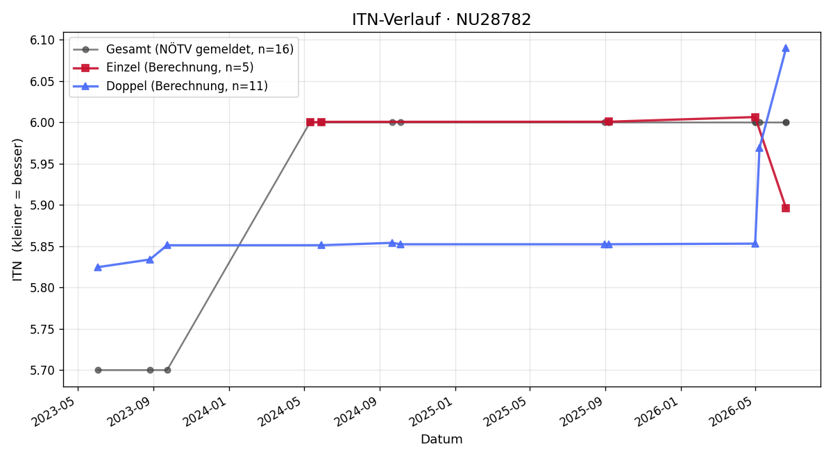 ITN-Verlauf Alexander Braumann