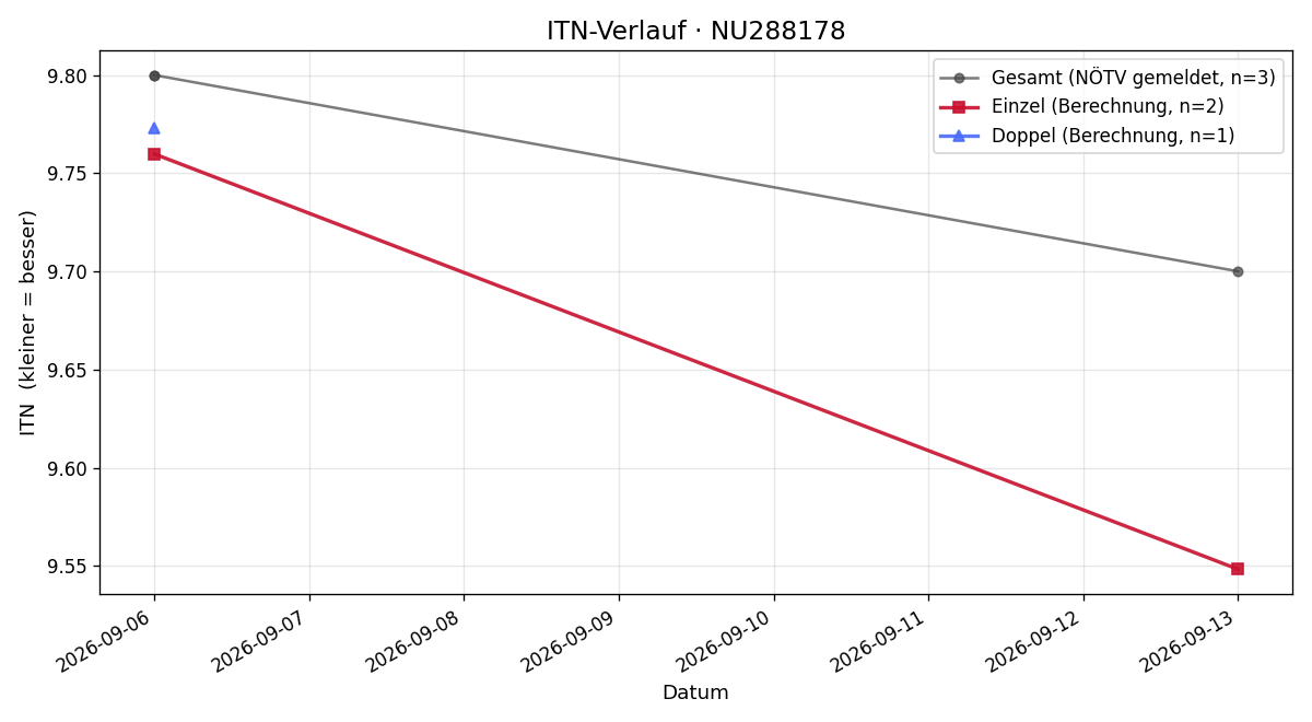 ITN-Verlauf Nikolaus Frings