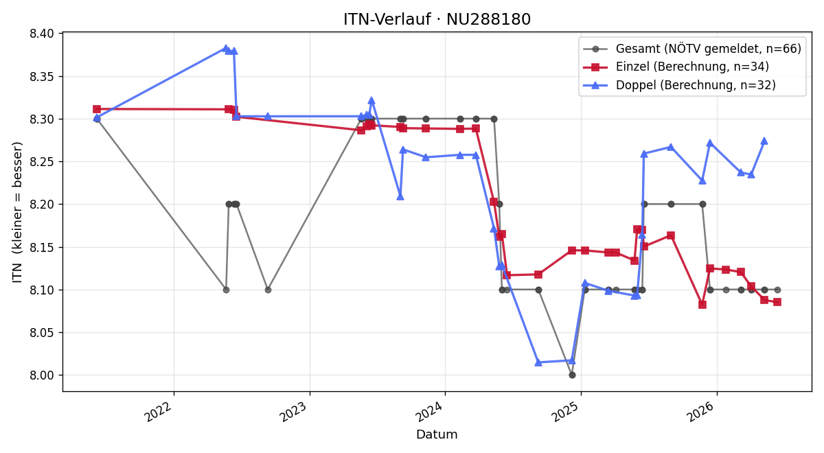 ITN-Verlauf Maximilian Geissler