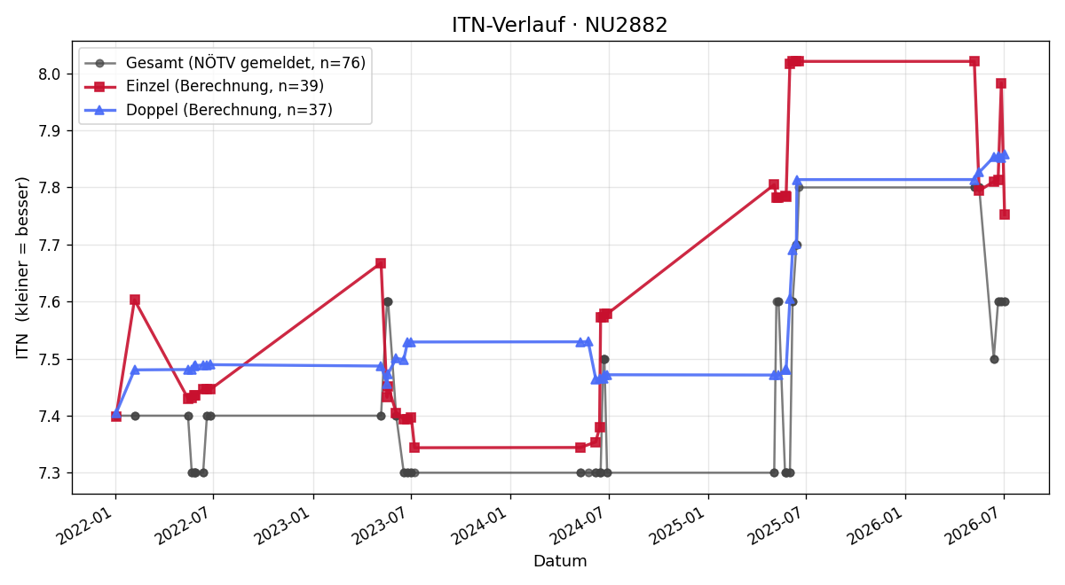 ITN-Verlauf Dietmar Kettler
