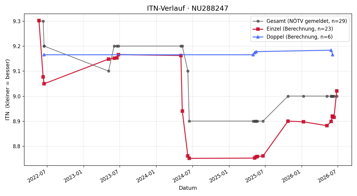ITN-Verlauf Ehrentraud Hackl