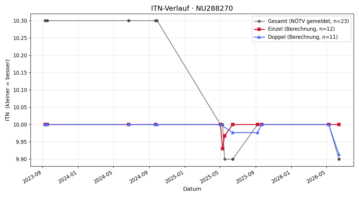 ITN-Verlauf Iris Macsek