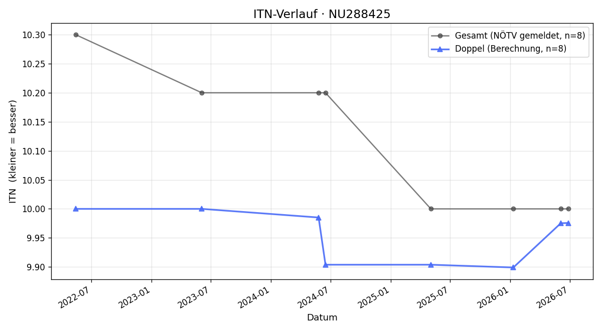ITN-Verlauf Helga Steinmair