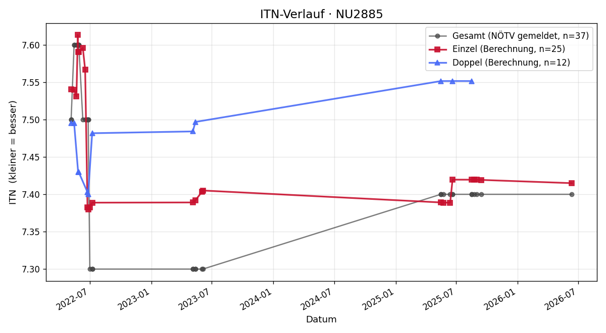 ITN-Verlauf Andreas Wildam
