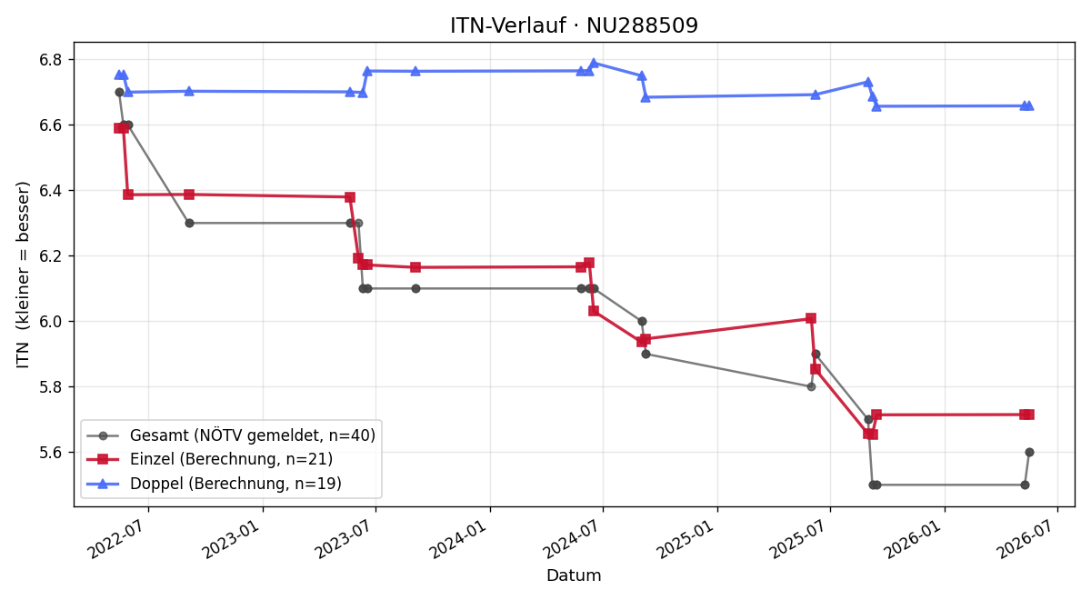 ITN-Verlauf Lukas Maier