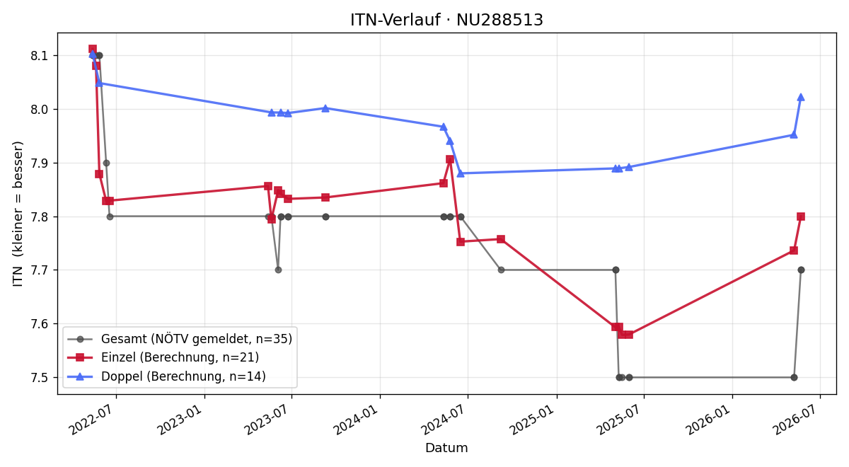ITN-Verlauf Anna Dollensky