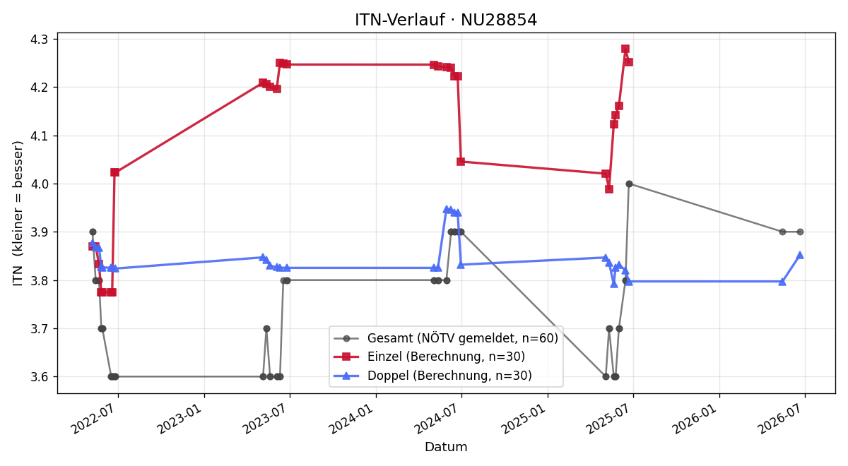 ITN-Verlauf Manfred Trofaier