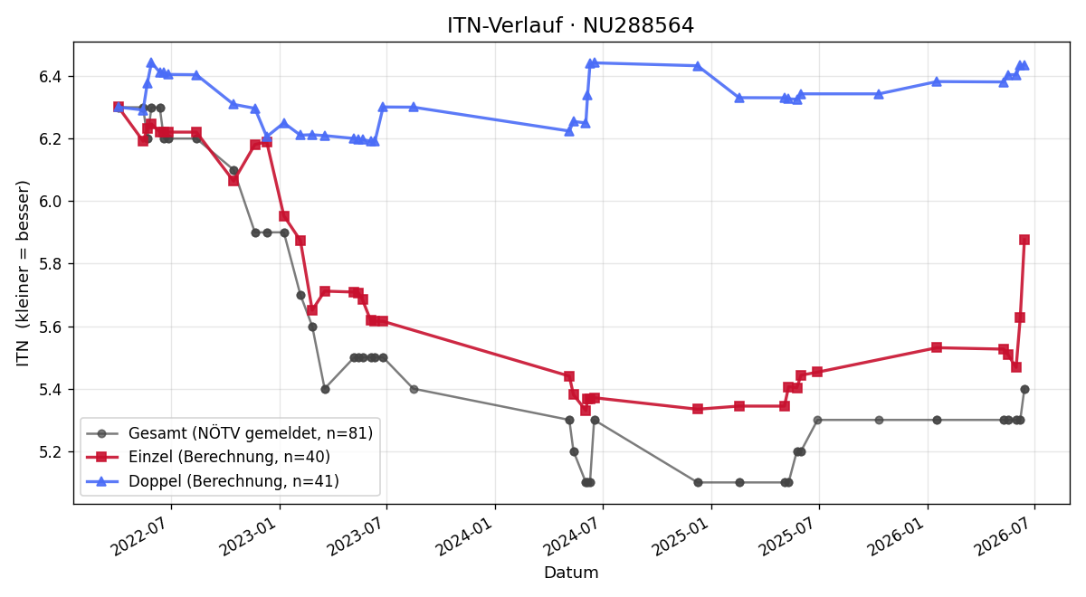 ITN-Verlauf Nico Krippel