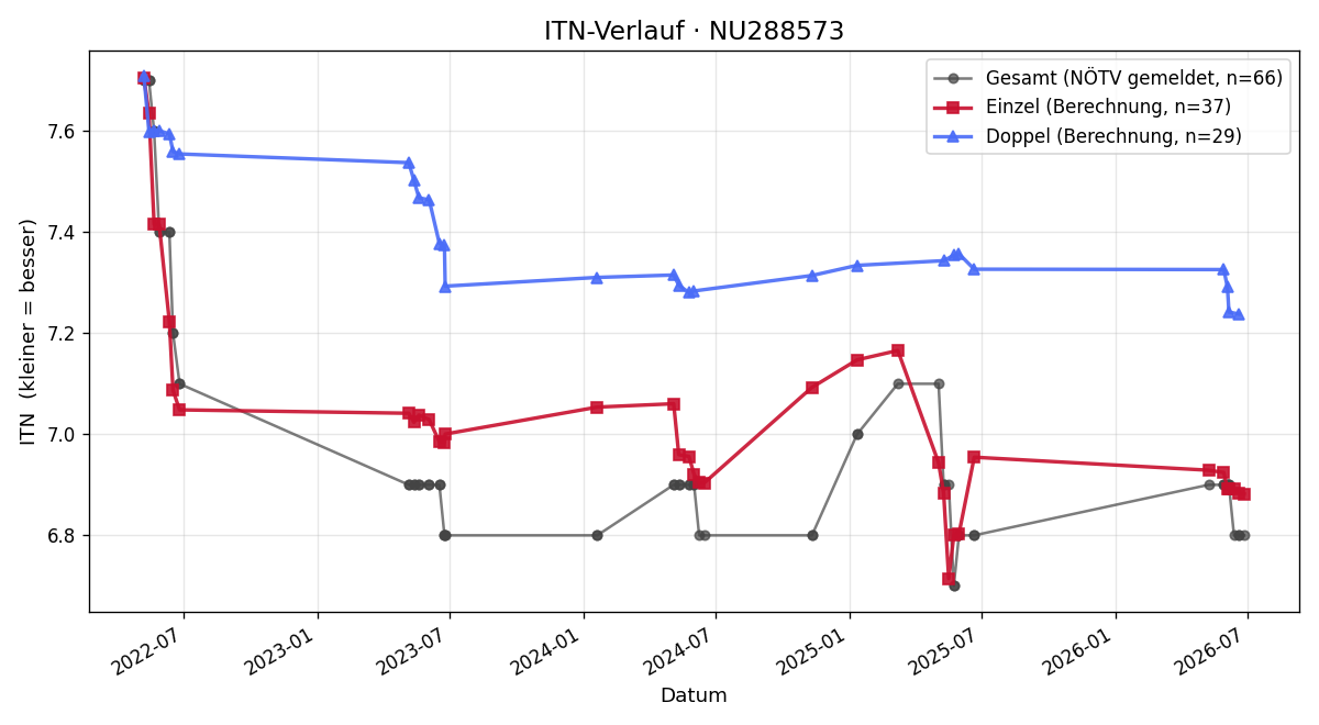 ITN-Verlauf Birgit Muck
