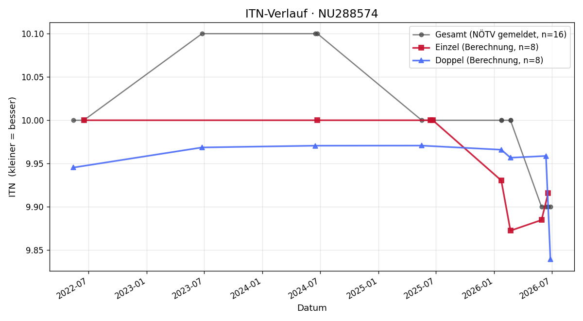 ITN-Verlauf Claudia Muck