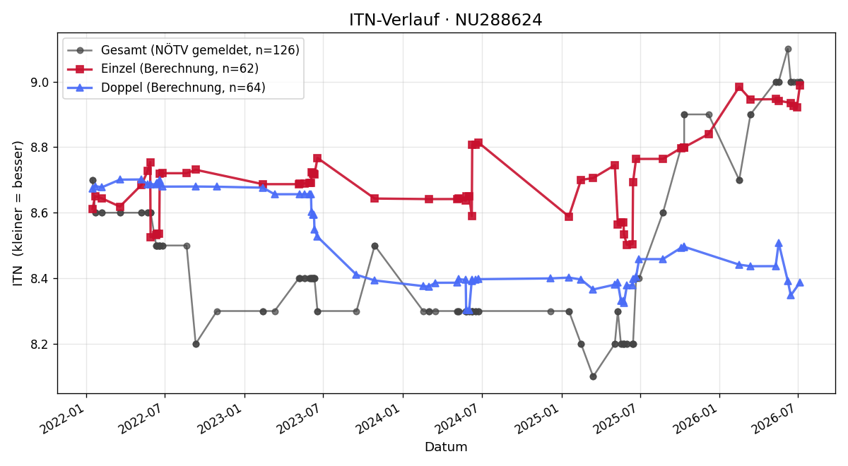 ITN-Verlauf Andreas Rauch