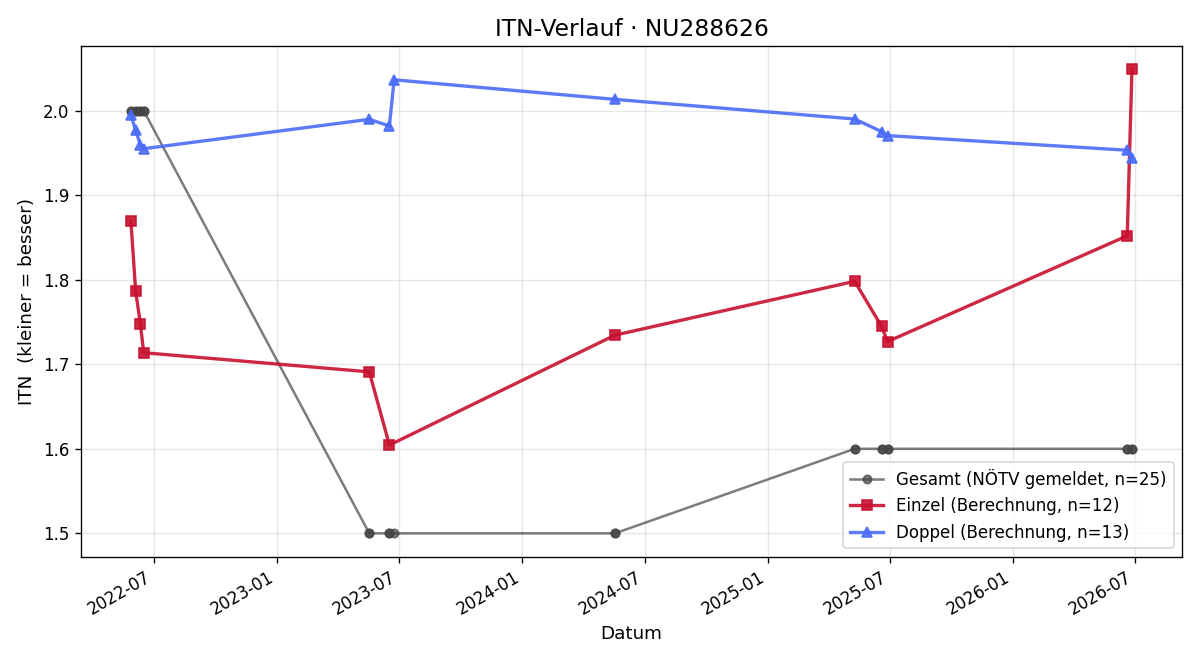 ITN-Verlauf Hans-Peter Kaufmann