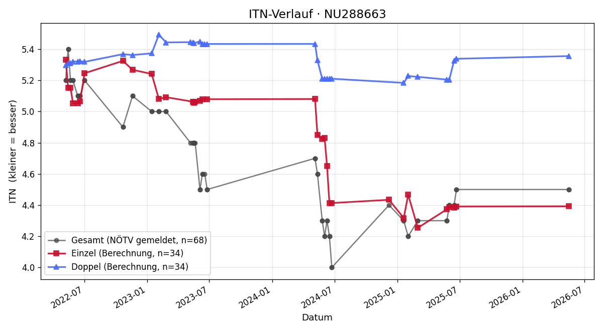 ITN-Verlauf Julian Redl